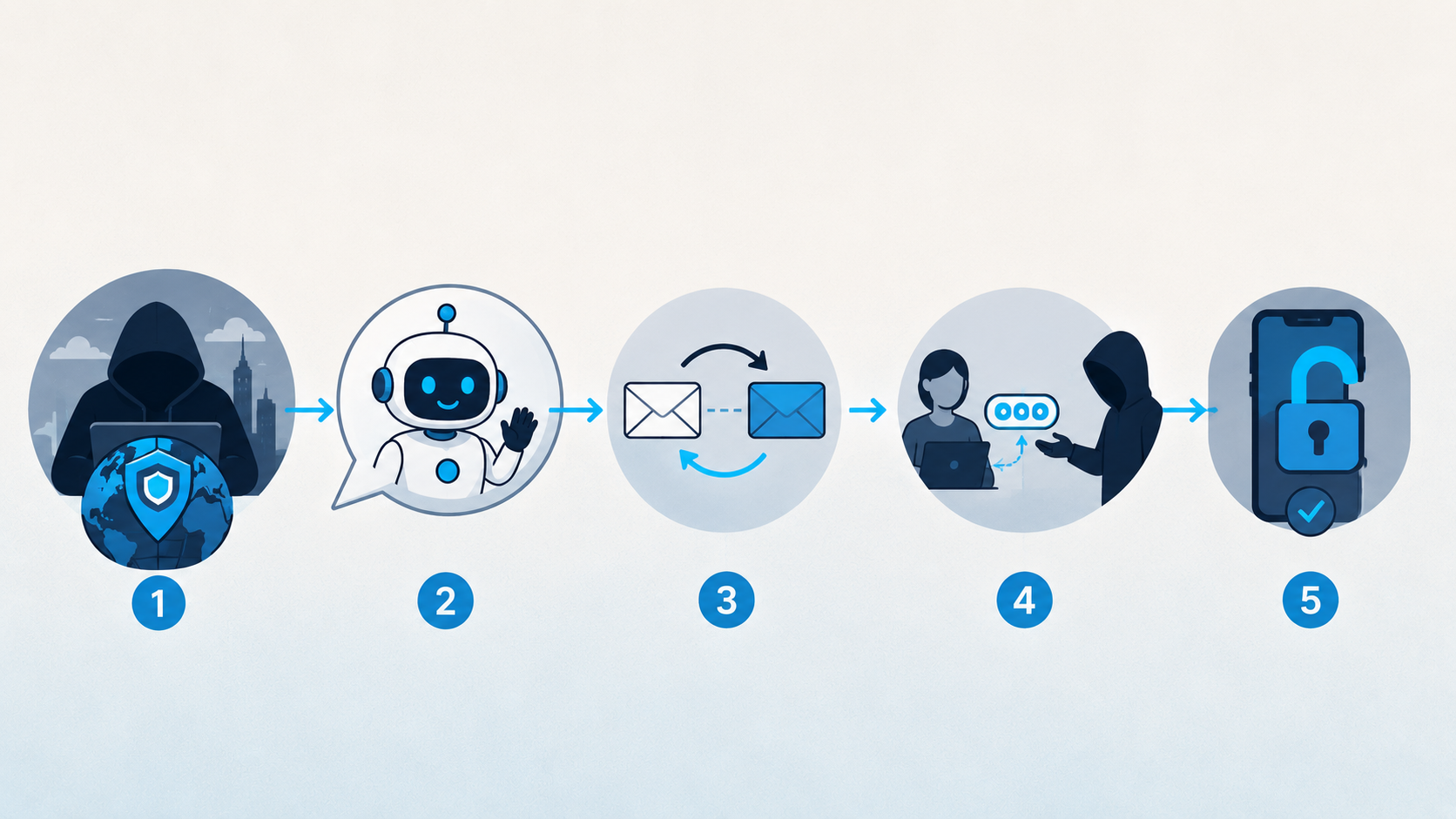 Five-step diagram of the Meta <abbr tabindex=