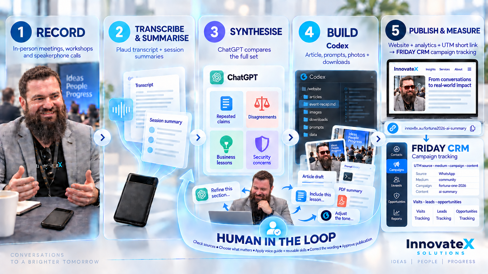 The workflow used for the Fortuna One article: Plaud records and summarises the sessions, ChatGPT compares the full set, Codex builds the page, Todd reviews the work, and FRIDAY CRM tracks the published article through its UTM short link, visits, leads and opportunities