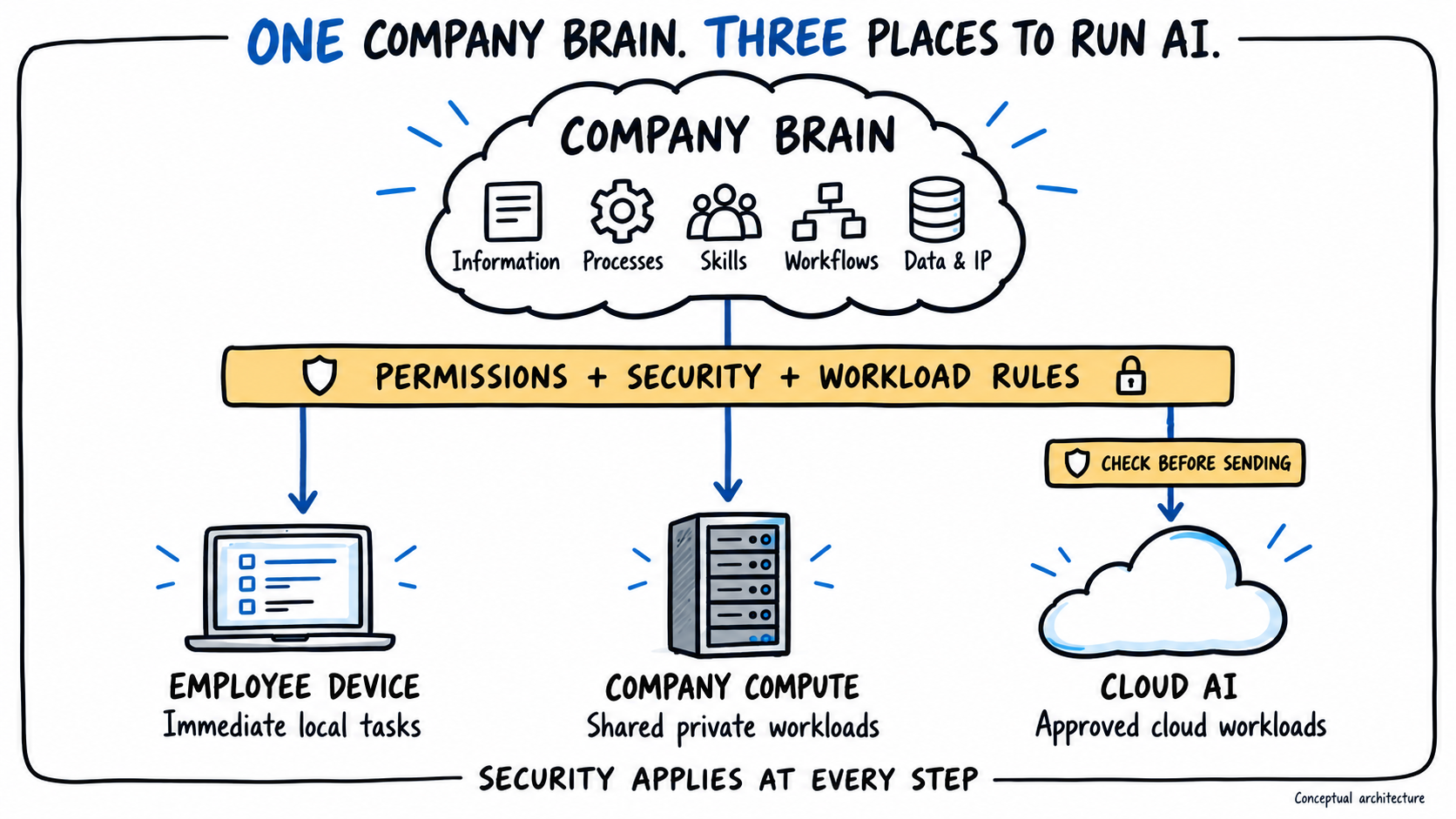Whiteboard illustration of a company brain connecting business knowledge and processes to laptops, shared company compute and cloud AI, with security and access checks.