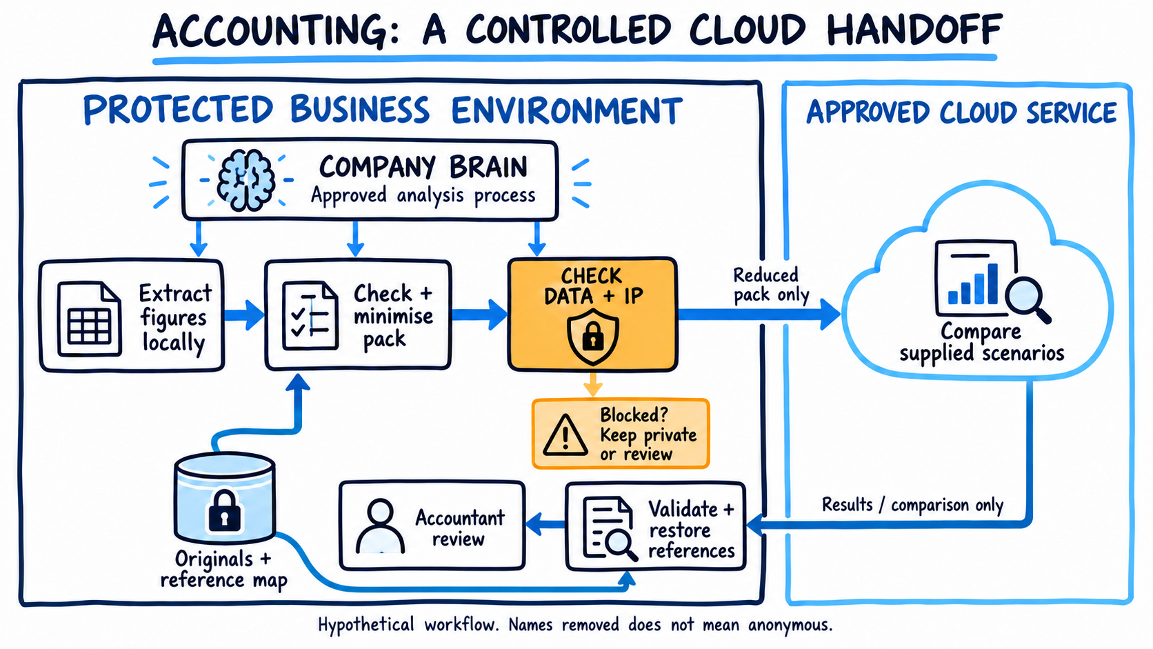 Whiteboard accounting example: figures are extracted locally, checked inside the practice and reduced before cloud analysis. The answer returns for local identity matching and accountant review. The matching record stays private.