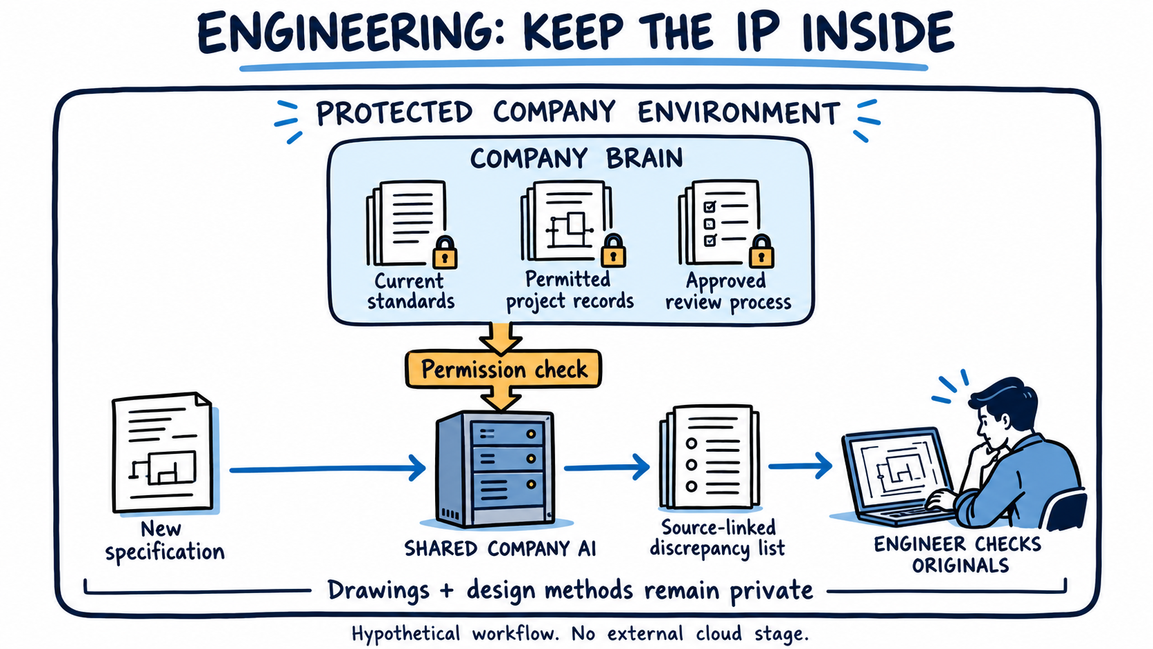 Whiteboard engineering example: company AI compares specifications with internal standards and earlier project records. An engineer checks possible discrepancies against the originals. All processing stays inside the business.