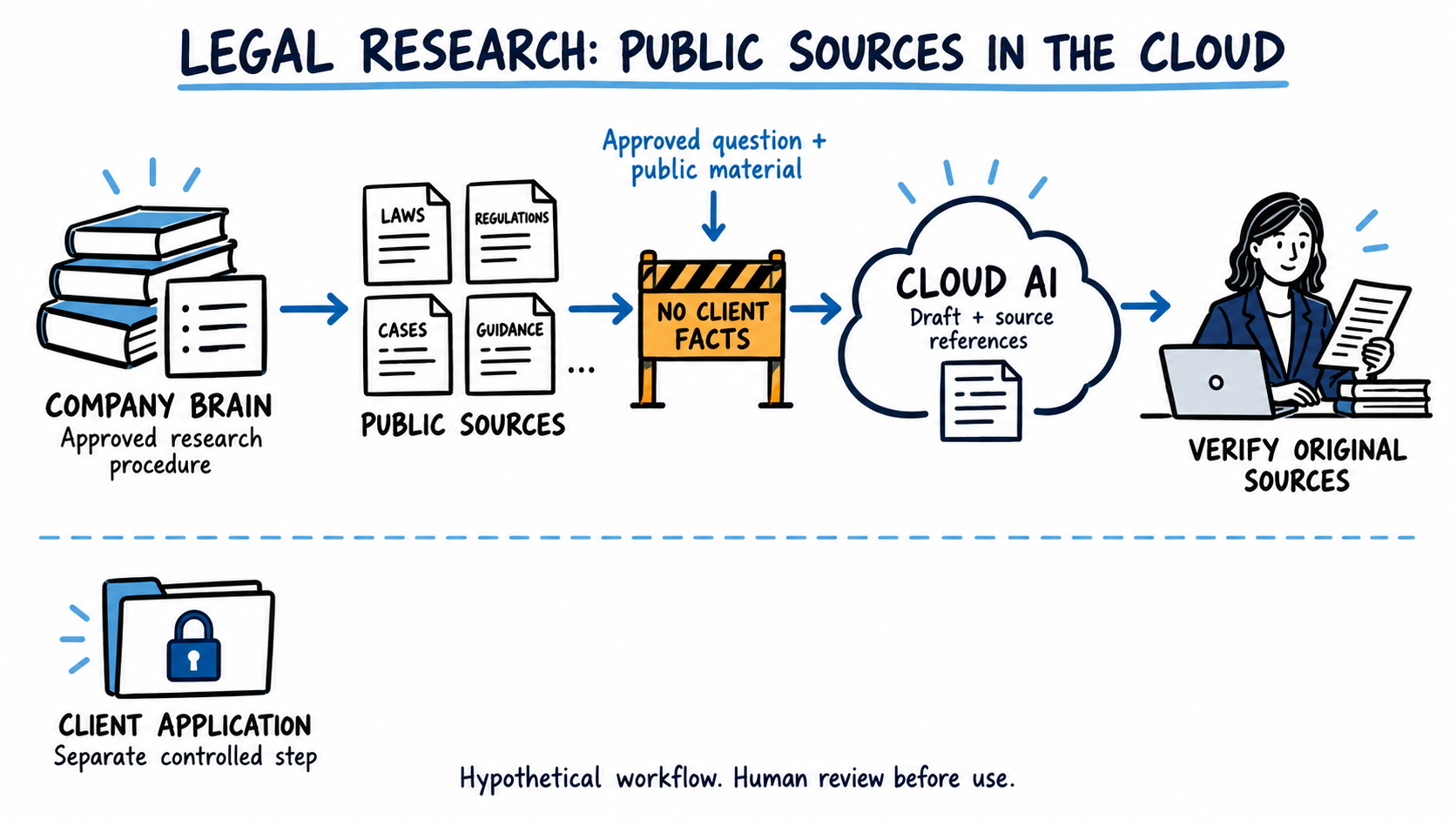 Whiteboard legal research example: a cloud model uses public regulator publications to draft a briefing. A lawyer checks the original sources. No client information is sent in the research request.
