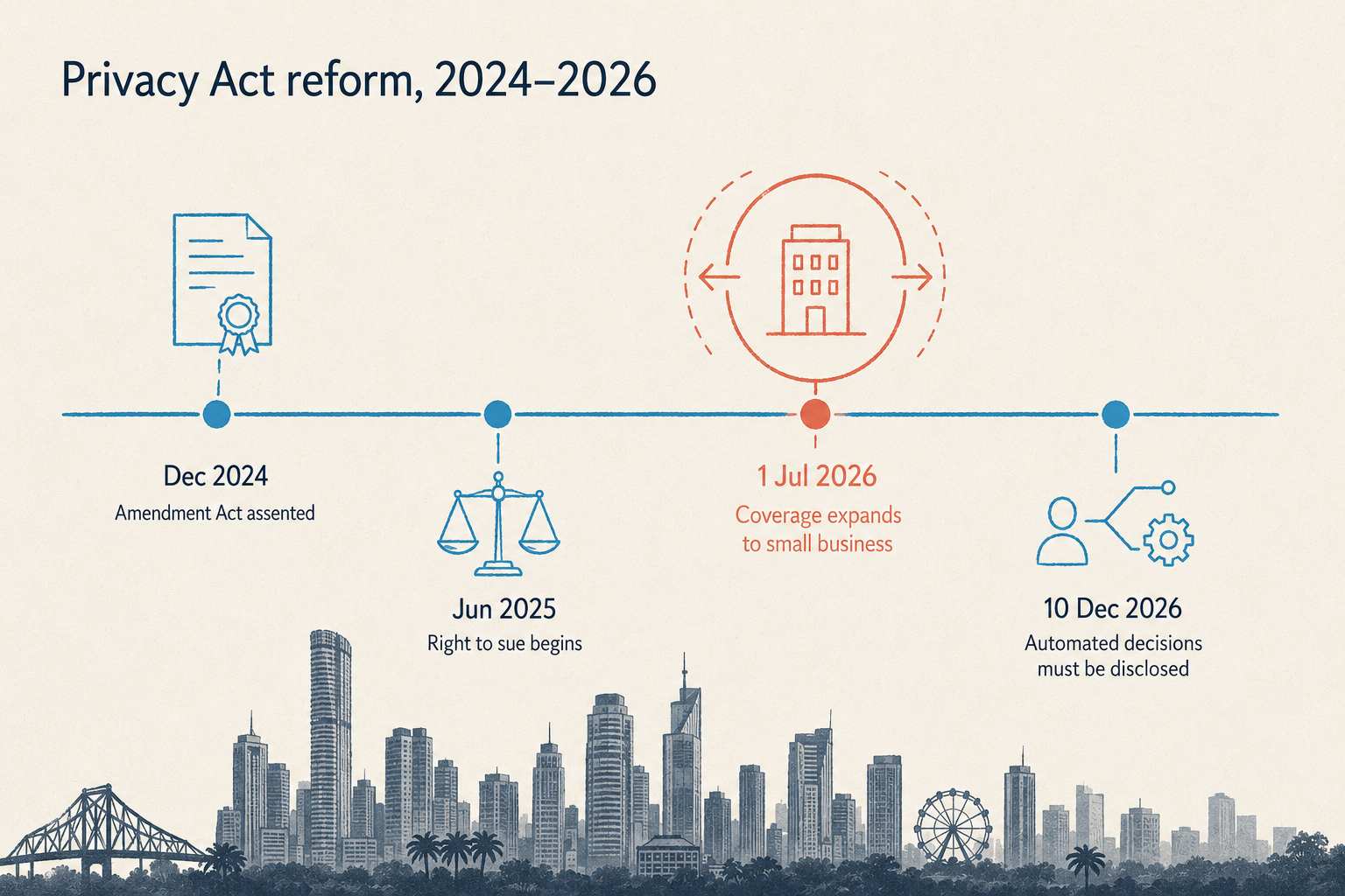 A timeline of Australian Privacy Act reform from 2024 to 2026: the 2024 Amendment Act receiving assent in December 2024, the statutory tort commencing in June 2025, the AML/CTF Tranche 2 expansion of coverage on 1 July 2026, and the automated decision-making transparency rules and Children’s Online Privacy Code arriving on 10 December 2026