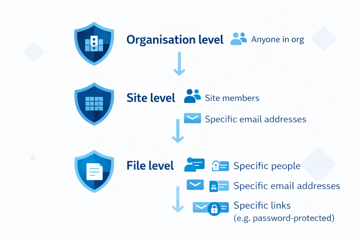 Diagram showing the hierarchy of Microsoft 365 sharing settings flowing from organisation level down to site level and individual file level, illustrating how permissions cascade